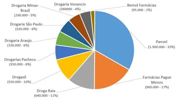 Pague Menos e RaiaDrogasil lideram ranking de engajamento nas mídias digitais Pague Menos e RaiaDrogasil lideram ranking de engajamento nas mídias digitais