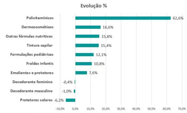 Fraldas e fórmulas pediátricas lideram vendas de não medicamentos