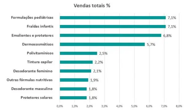 Fraldas e fórmulas pediátricas lideram vendas de não medicamentos