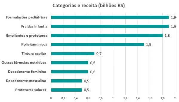 Fraldas e fórmulas pediátricas lideram vendas de não medicamentos