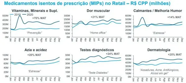 Saiba quais MIPs estão em alta e em baixa nas farmácias