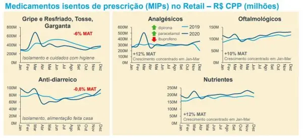 Saiba quais MIPs estão em alta e em baixa nas farmácias