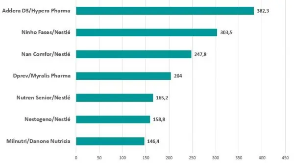 Suplementos alimentares têm vendas 30% maiores no varejo farmacêutico Suplementos alimentares têm vendas 30% maiores no varejo farmacêutico