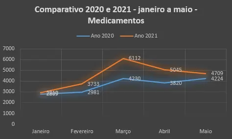 1 O que mais chamou a atenção foi o aumento no volume de negócios por meio das contratações diretas, com 7.549 ofertas de Cotação Eletrônica