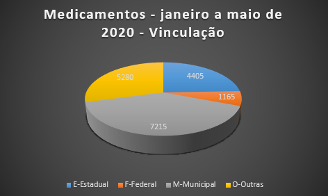 A maior parte das licitações envolve a esfera municipal, com 9.175 ofertas em 2021. São Paulo é o estado que mais abre novos processos