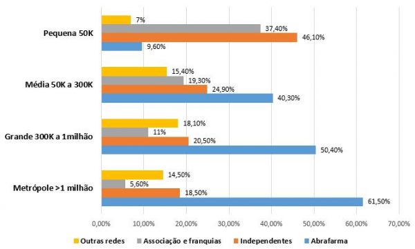 A participação de varejistas por tamanho de cidade