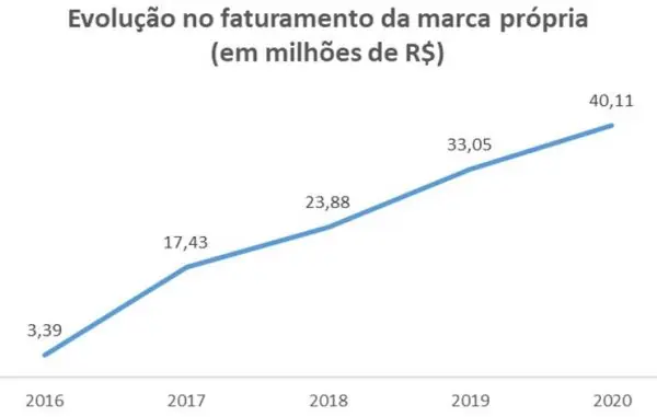 Marca própria avança 11 vezes na d1000 em cinco anos