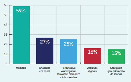 Fonte- Panorama Mobile Time.Opinion Box – Senhas e biometria no Brasil – Novembro de 2021 Fonte: Panorama Mobile Time/Opinion Box - Senhas e biometria no Brasil - Novembro de 2021