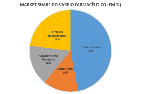 Market share do varejo farmacêutico (em %)