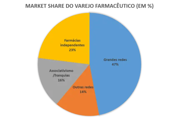 Market share do varejo farmacêutico (em %) Market share do varejo farmacêutico (em %)