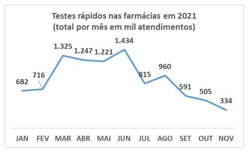 Testes TESTES POSITIVOS DA COVID-19 TÊM NOVA QUEDA MESMO COM EXPLOSÃO NA PROCURA