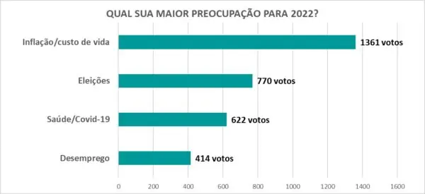 09.01 Inflação é maior dor de cabeça para 43% dos leitores