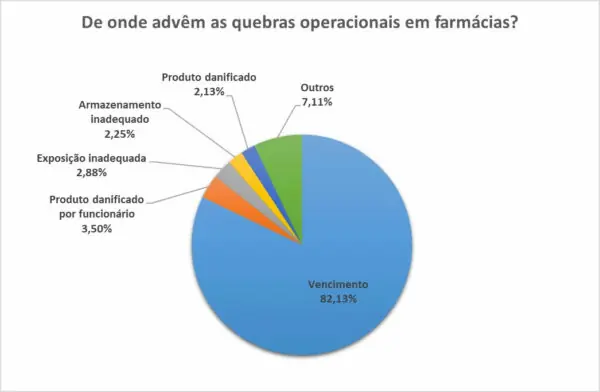 De onde advêm as quebras operacionais em farmácias De onde advêm as quebras operacionais em farmácias