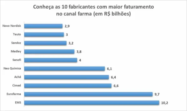 Dez laboratórios respondem por 40% das vendas em farmácias Dez laboratórios respondem por 40% das vendas em farmácias