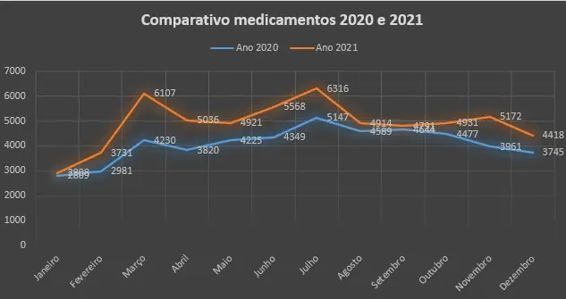 Licitações para farmácias têm alta de 20% em 2021 – Grafico 1
