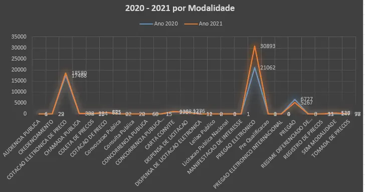 Licitações para farmácias têm alta de 20% em 2021 – Grafico 2