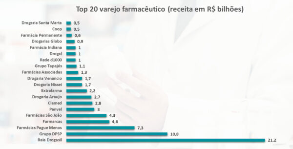 Top 20 varejo farmacêutico (receita em R$ bilhões)