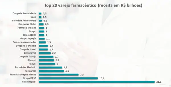 Top 20 varejo farmacêutico (receita em R$ bilhões).fw Top 20 varejo farmacêutico (receita em R$ bilhões)