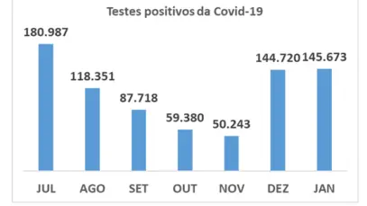 Procura por testes de Covid-19 bate novo recorde