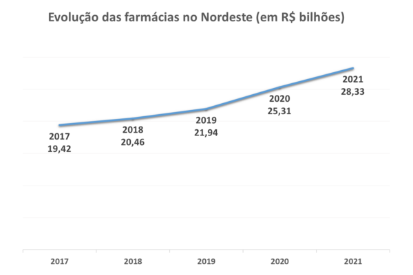 Evolução das farmácias no Nordeste (em R$ bilhões).fw