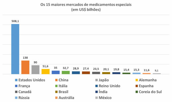 Os 15 maiores mercados de medicamentos especiais(em US$ bilhões)