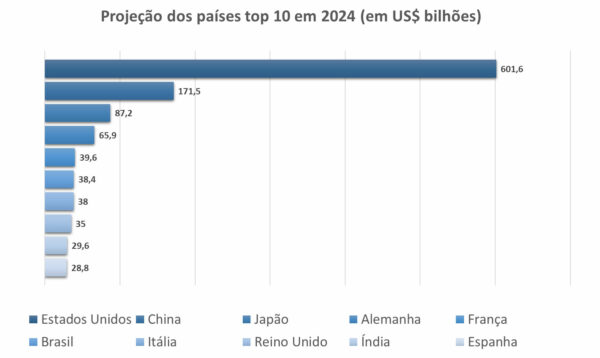 Projeção dos países top 10 em 2024 (em US$ bilhões)