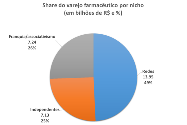 Mapa das farmácias: Nordeste puxa avanço do setor com alta de 46%