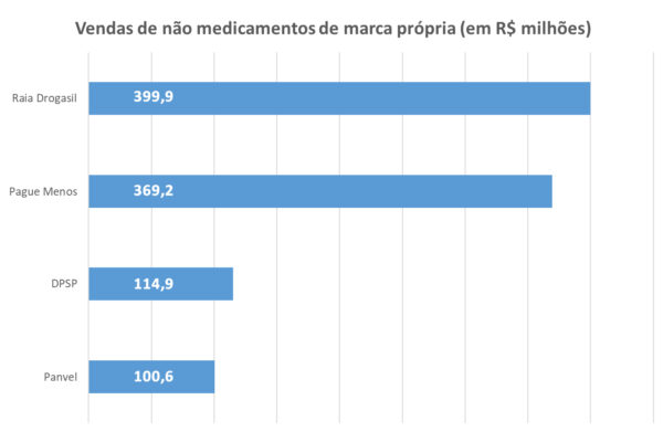 Com marca própria, drogarias estreiam em ranking de não medicamentos