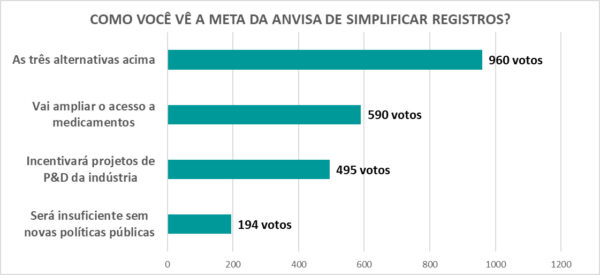 Setor aplaude plano da Anvisa de acelerar registro de medicamentos