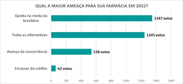27 Queda na renda dos brasileiros é a maior ameaça para as farmácias