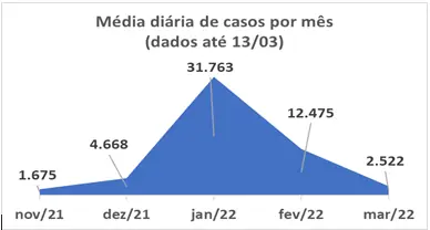 Covid-19 Considerando a média diária de casos, março registra 2.522 resultados, bem abaixo dos 12.475 de fevereiro e do pico de 31.763 do mês de janeiro.