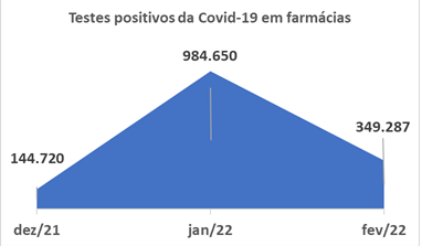 Testes positivos da Covid-19 em farmácias