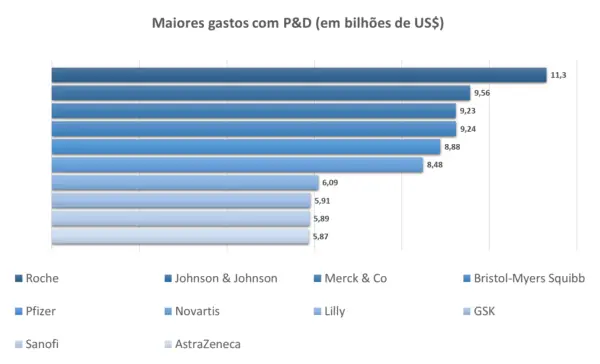 Maiores gastos com P&D (em bilhões de US$).fw