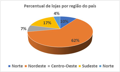Percentual de lojas por região do país