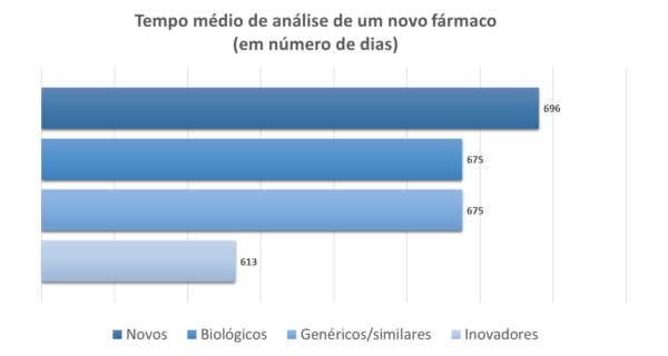 Tempo médio de análise de um novo fármaco