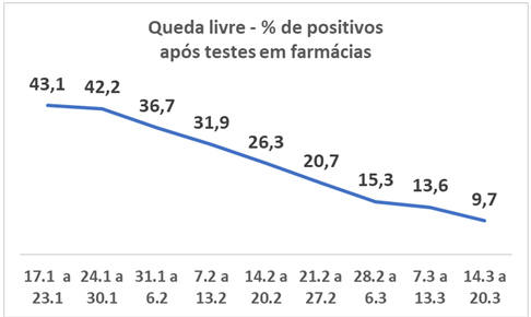 Depois de 12 semanas, o índice de testes positivos da Covid-19 volta a ficar abaixo de 10% nas farmácias brasileiras.