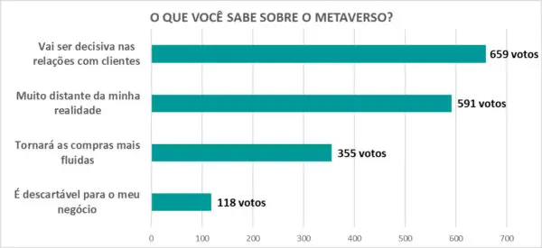 17 Setor já enxerga metaverso no varejo como um futuro próximo