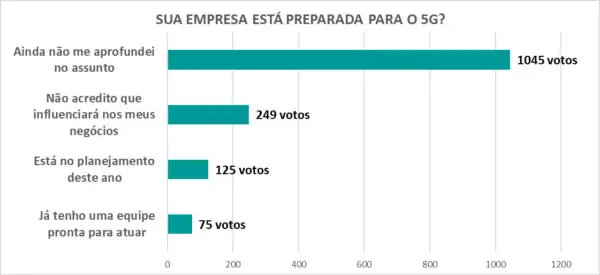 Sua empresa está preparada para o 5G?