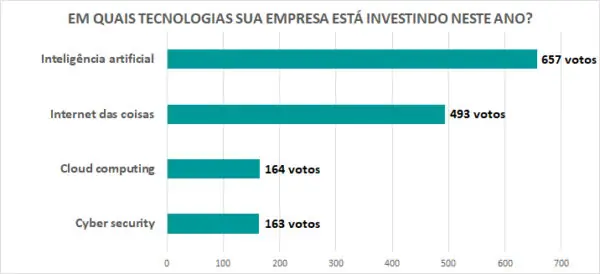 Enquete Inteligência artificial
