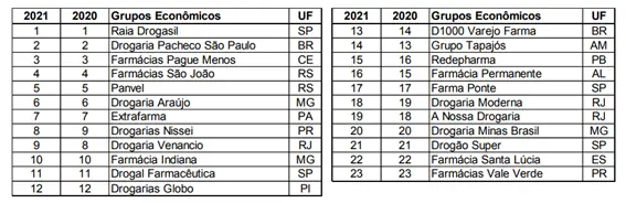 Faturamento 1 lideres do varejo farmacêutico