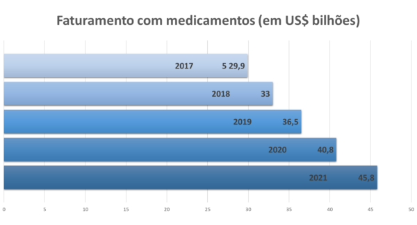 Faturamento com medicamentos (em US$ bilhões).fw