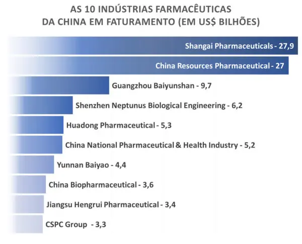 Duas indústrias farmacêuticas da China estão no top 20 do setor
