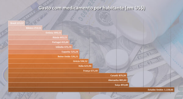 Gasto com medicamento por habitante (em US$)