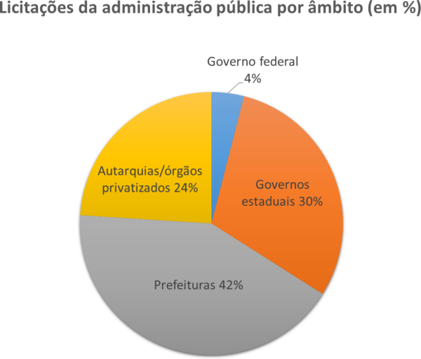 Licitações da administração pública por âmbito (em %)