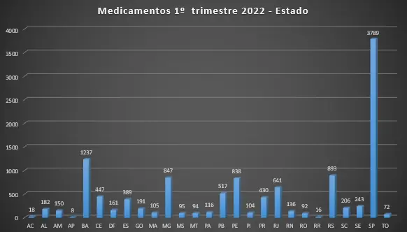 Pregão eletrônico já responde por 61% de licitações para farmácias