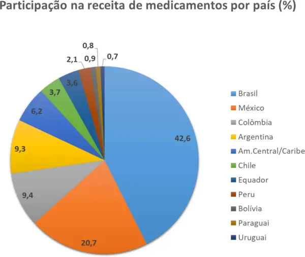 Participação na receita de medicamentos por país (%)