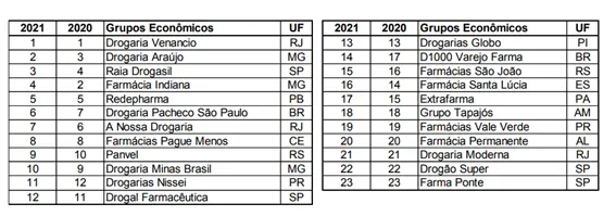 faturamento por farmácia 4 lideres do varejo farmacêutico
