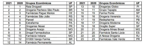 número de lojas 2 lideres do varejo farmacêutico