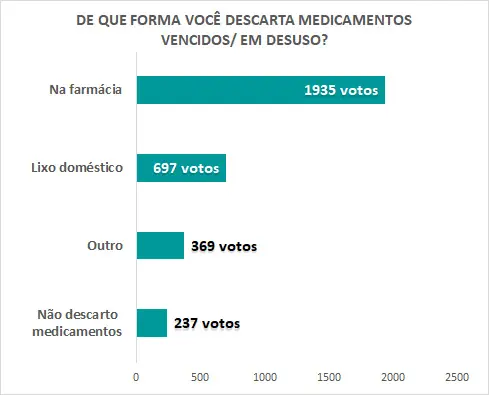 22 Logística reversa de medicamentos
