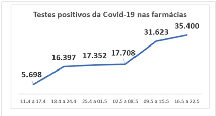 Covid-19 nas farmácias Covid-19 nas farmácias